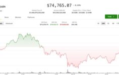 Yatırımcılar CME boşluğunu ve DeFi hackleme sonuçlarını izlerken Bitcoin son zamanlardaki yüksek seviyelerinden düşüyor