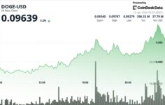 Dogecoin %4,5 artışla neredeyse 10 sente yükseldi ve Bitcoin ve Ethereum’dan daha iyi performans gösterdi