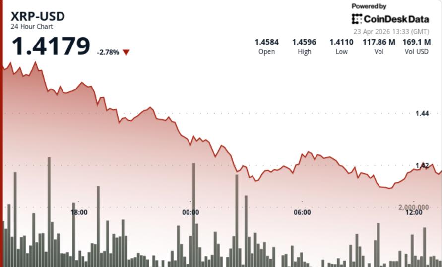 Ripple bağlantılı XRP, bitcoin kar alımı ve ETF gecikmesinin ortasında kayıplar yaşıyor