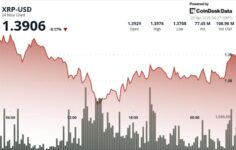 XRP, artan satış baskısıyla 1,40 doların altına düştükten sonra 1,38 dolara düştü