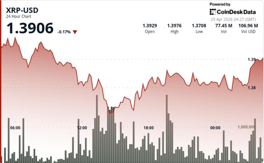 XRP, artan satış baskısıyla 1,40 doların altına düştükten sonra 1,38 dolara düştü