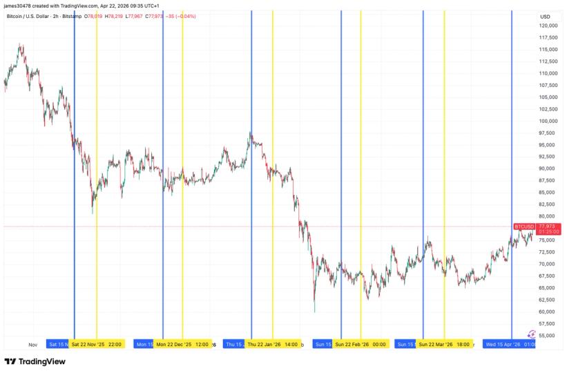Bitcoin, Stratejinin STRC eski temettü tarihi düşüşünü altı aydan beri ilk kez kırdı
