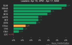 CoinDesk 20 performans güncellemesi: Stellar (XLM) %1,5 artışla endeksin yükselişine öncülük etti
