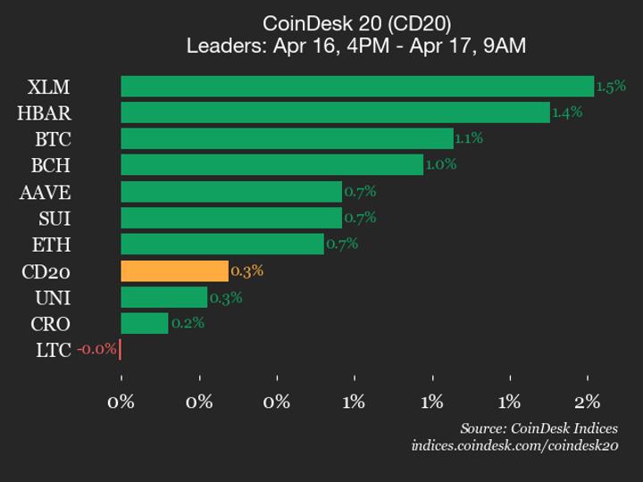 CoinDesk 20 performans güncellemesi: Stellar (XLM) %1,5 artışla endeksin yükselişine öncülük etti