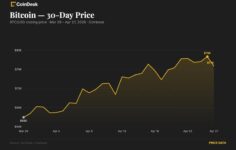 Artan petrol fiyatı ve İran’ın yükselişi durdurma riski nedeniyle Bitcoin 76.600 dolara geriledi