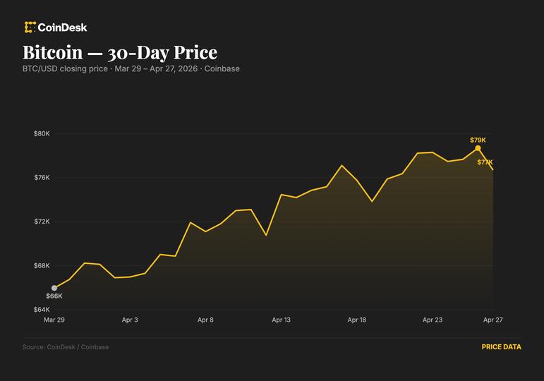 Artan petrol fiyatı ve İran’ın yükselişi durdurma riski nedeniyle Bitcoin 76.600 dolara geriledi
