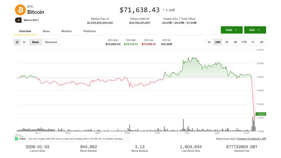 ABD ve İranlı müzakereciler savaş çözümüne ulaşamayınca Bitcoin ve diğer kripto paralar düşüyor