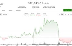 Petrol dalgalanmasının daha geniş kripto satışlarını tetiklemesiyle Bitcoin 79.500 dolardan geri döndü