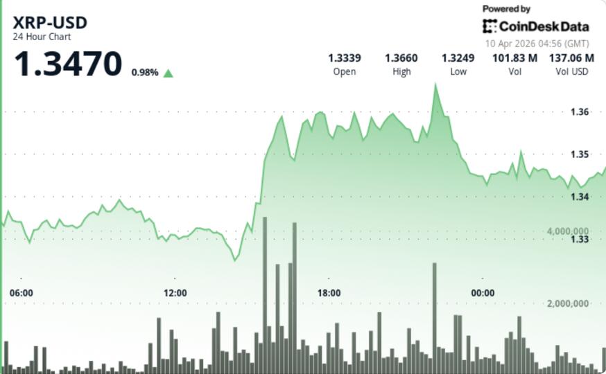 XRP çıkışta 1,35 dolara yükseldi ancak yükseliş ivmesi hala eksik