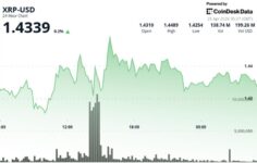 Ripple bağlantılı XRP, ‘üçgen sıkışması’ kırılmaya yaklaştıkça 1,44 dolar civarında duruyor