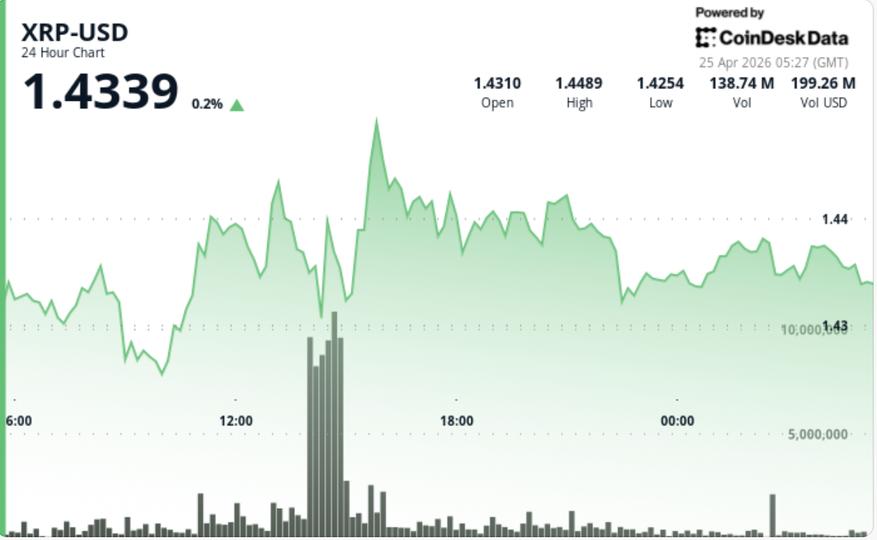 Ripple bağlantılı XRP, ‘üçgen sıkışması’ kırılmaya yaklaştıkça 1,44 dolar civarında duruyor