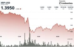 Güçlü satışla XRP %3 düşerek 1,40 doların altına düşerse sırada ne var?