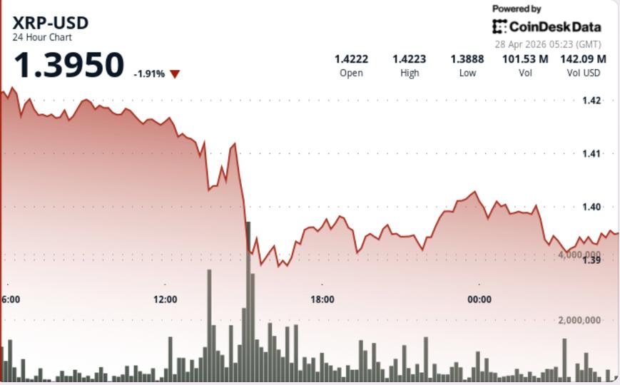 Güçlü satışla XRP %3 düşerek 1,40 doların altına düşerse sırada ne var?