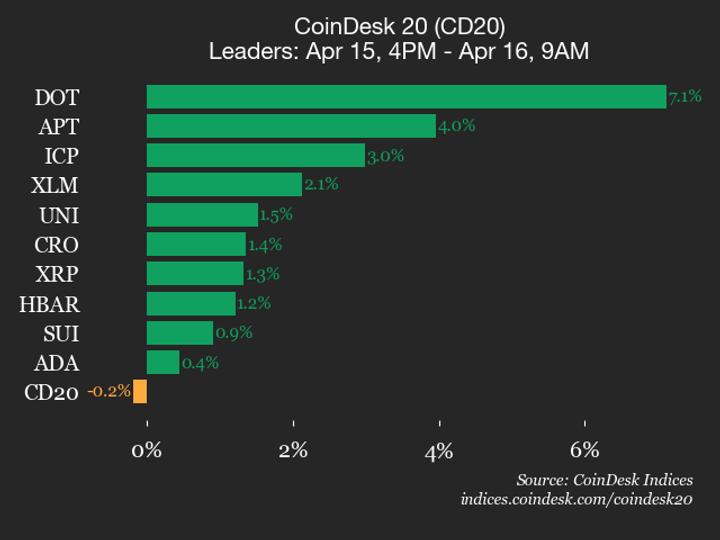 CoinDesk 20 performans güncellemesi: Ethereum (ETH) fiyatı endeks işlemlerinin düşmesiyle %1,3 düştü