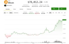 Bitcoin’in 78.000 dolara ulaşmasıyla birlikte, geride kalan dijital varlık hazine isimleri kripto hisselerinin yükselişine yol açtı