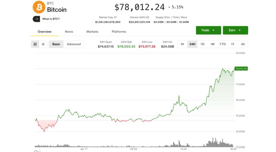 Bitcoin’in 78.000 dolara ulaşmasıyla birlikte, geride kalan dijital varlık hazine isimleri kripto hisselerinin yükselişine yol açtı