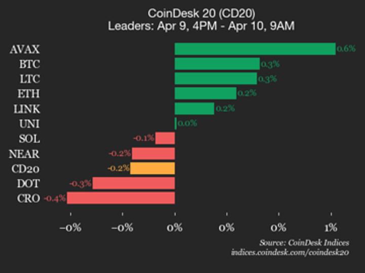 CoinDesk 20 performans güncellemesi: Hedera (HBAR) %1,9 düştü, endeks düşüşte lider oldu