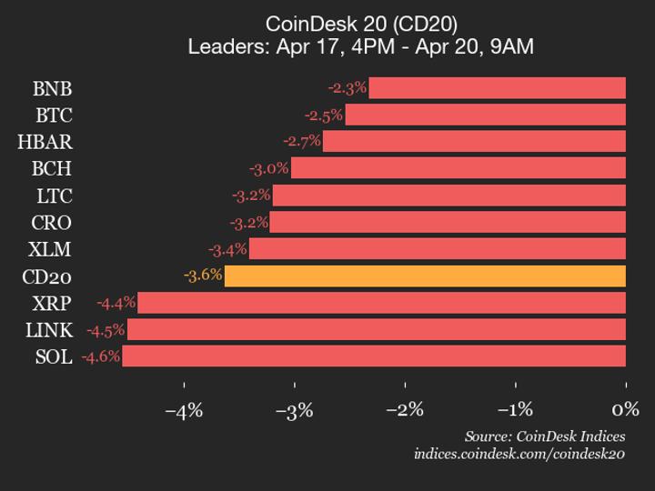 CoinDesk 20 performans güncellemesi: AAVE fiyatı hafta sonu %22,9 düştü