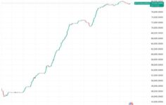 Temel göstergeler düşüş eğilimine girerken Bitcoin rallisi yorgunluk belirtileri gösteriyor