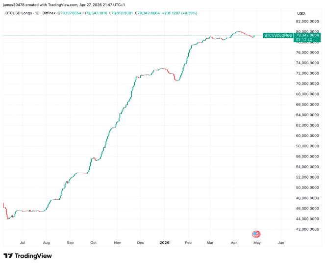 Temel göstergeler düşüş eğilimine girerken Bitcoin rallisi yorgunluk belirtileri gösteriyor