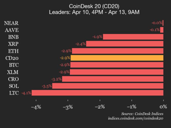 CoinDesk 20 performans güncellemesi: tüm bileşenlerin ticareti düştükçe endeks %2,9 düştü