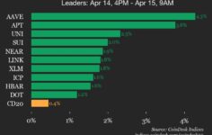 CoinDesk 20 performans güncellemesi: AAVE yatay seyrederken %4,3 arttı