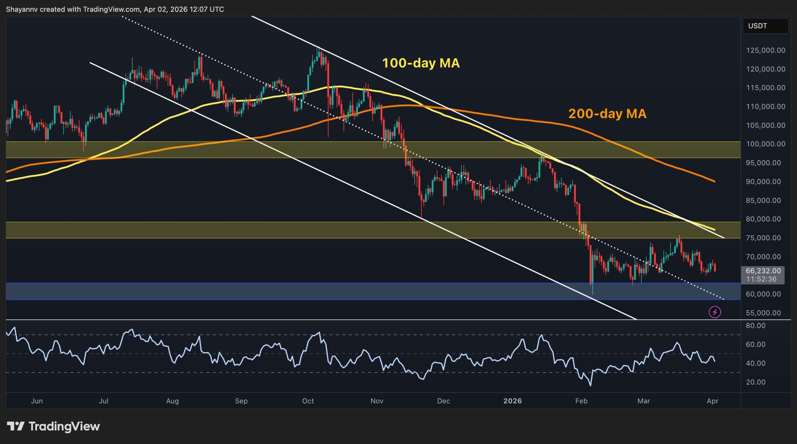 Bitcoin Price Analysis: What’s Next for BTC After Tanking to $66K? | Kripto Haberleri
