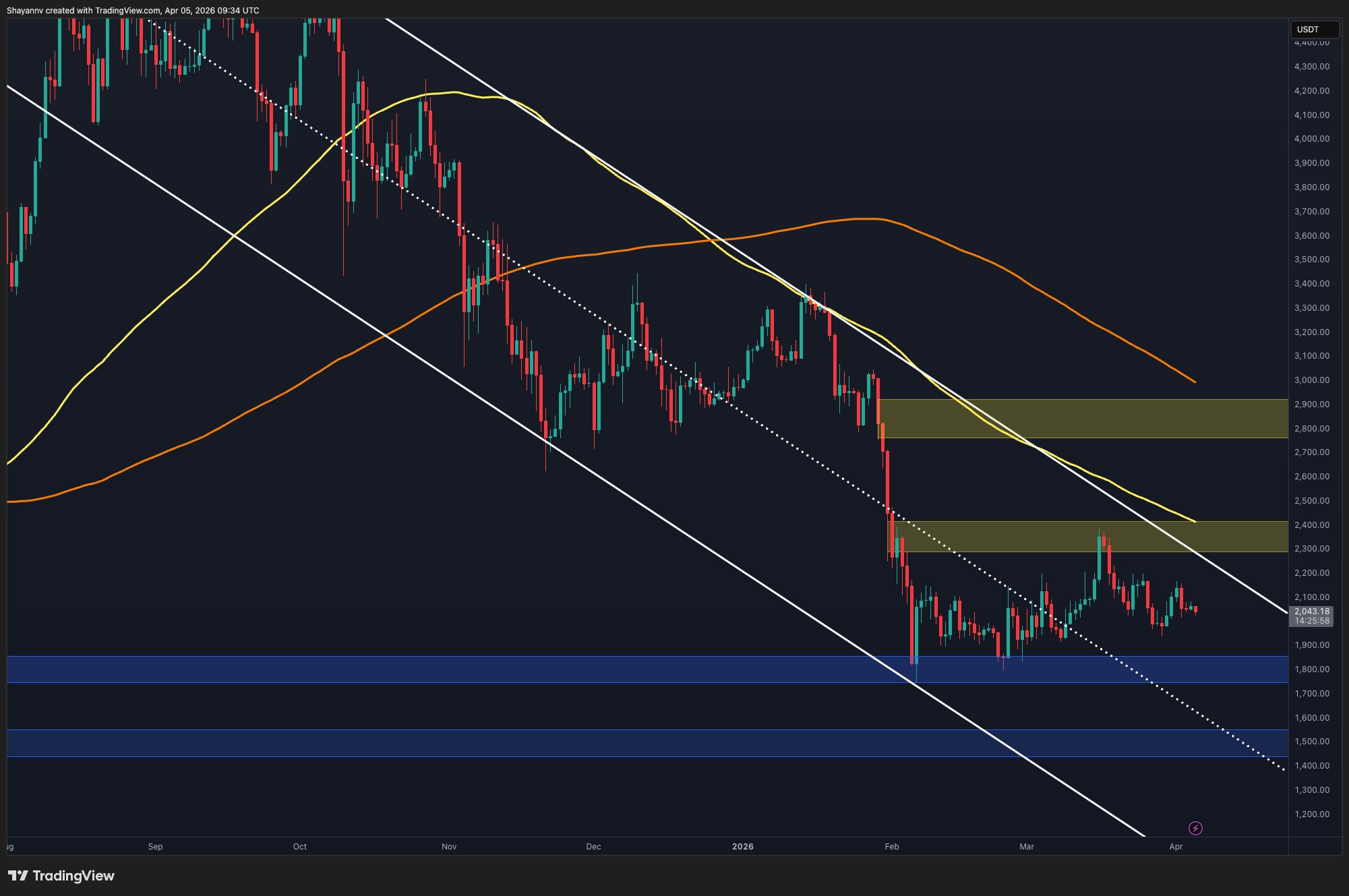 Ethereum Price Analysis: Will ETH Break Out or Plunge to $1.8K Next? | Kripto Haberleri