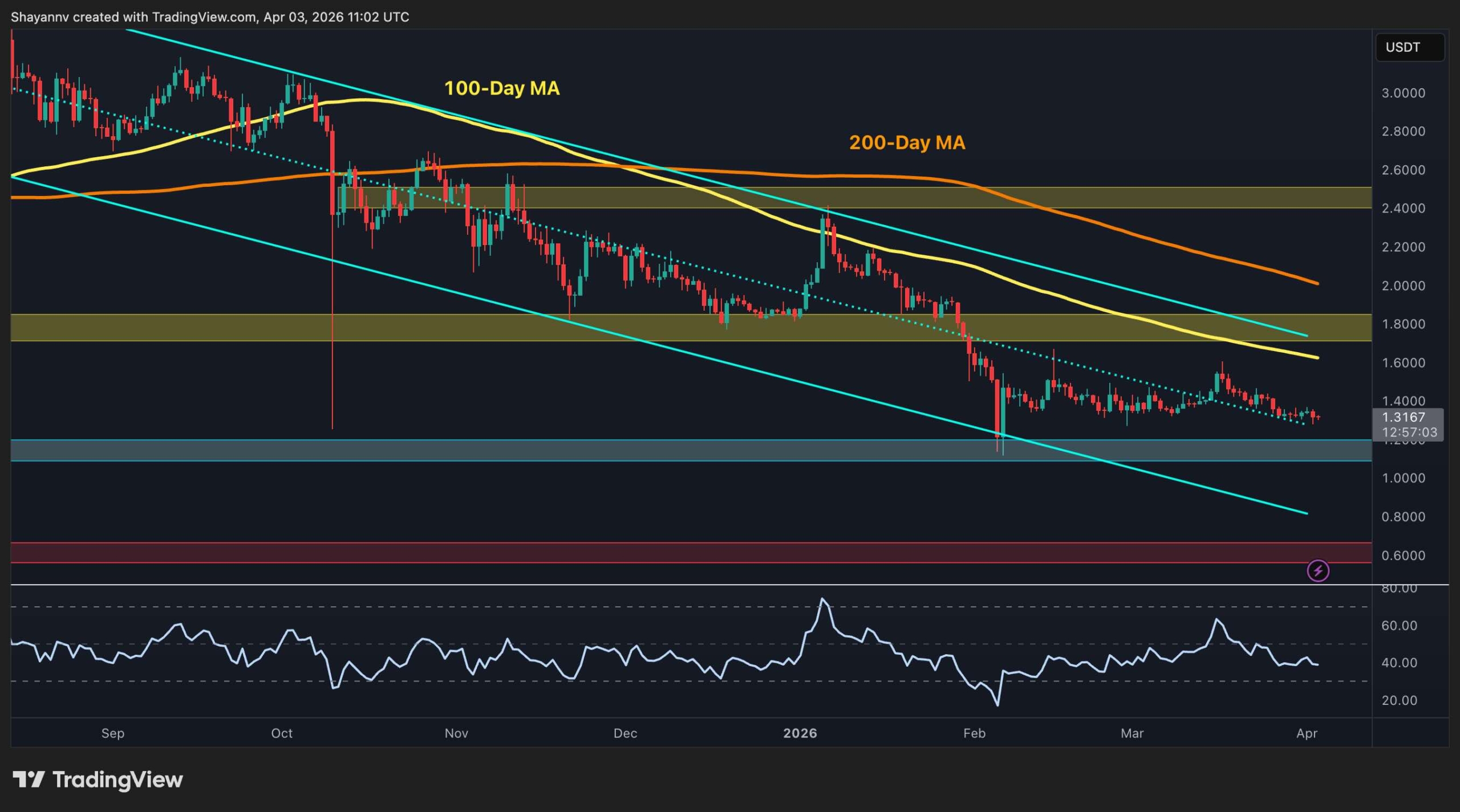Ripple Price Analysis: XRP Consolidation Continues but Bearish Sentiment Lingers | Kripto Haberleri