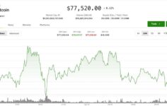 Volatilitenin soğuması ve yatırımcıların kaldıraçtan kurtulması nedeniyle Bitcoin 77.500 doların altında kalıyor