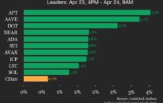 CoinDesk 20 performans güncellemesi: Aptos (APT) %3,5 artışla endeksin yükselişine öncülük etti