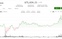 Artan türev faaliyetlerine rağmen satış duvarı tavanları yükselirken Bitcoin 76.000 doların altında kalıyor