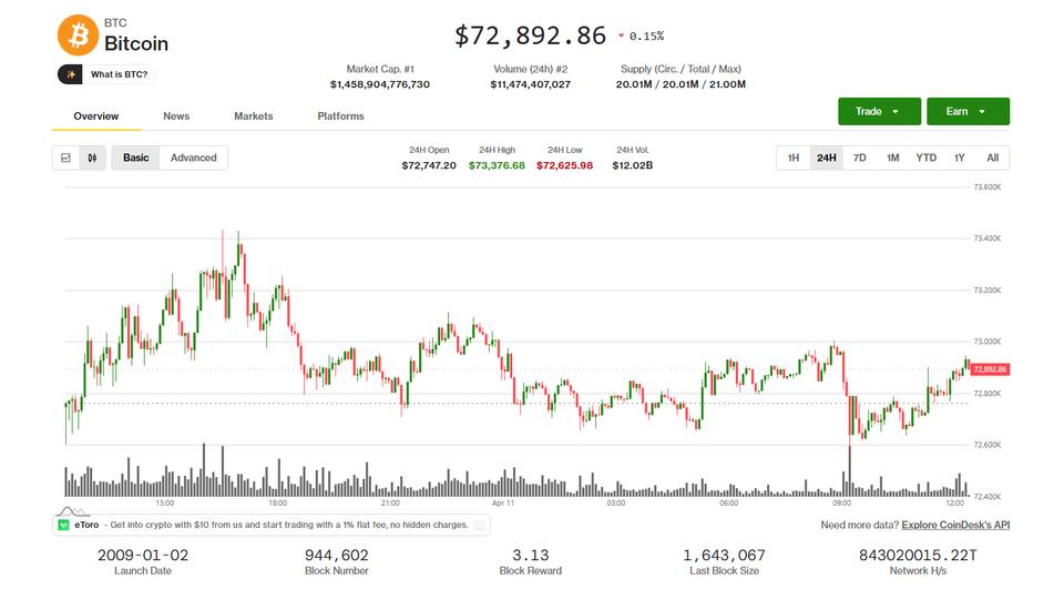 Bitcoin, ABD-İran müzakerelerinin başlamasıyla birlikte daha geniş bir pazarda yatay seyrediyor
