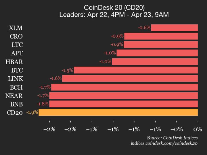 CoinDesk 20 performans güncellemesi: Uniswap (UNI) %3,9 düştü, endeks düşüşte lider oldu