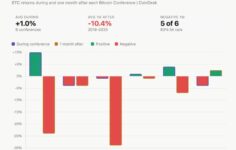 Bitcoin amiral gemisi konferansı yaklaşırken toparlanıyor, veriler kazanımların nadiren kalıcı olduğunu gösteriyor