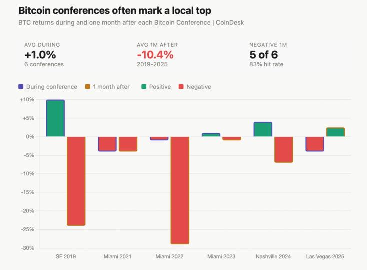Bitcoin amiral gemisi konferansı yaklaşırken toparlanıyor, veriler kazanımların nadiren kalıcı olduğunu gösteriyor