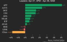 CoinDesk 20 performans güncellemesi: Stellar (XLM), endeks düştükçe %1,7 düştü