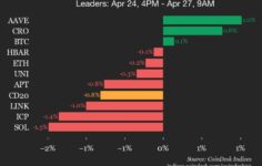 CoinDesk 20 performans güncellemesi: Stellar (XLM) %3,4 düştü ve endeks düşüşte lider oldu