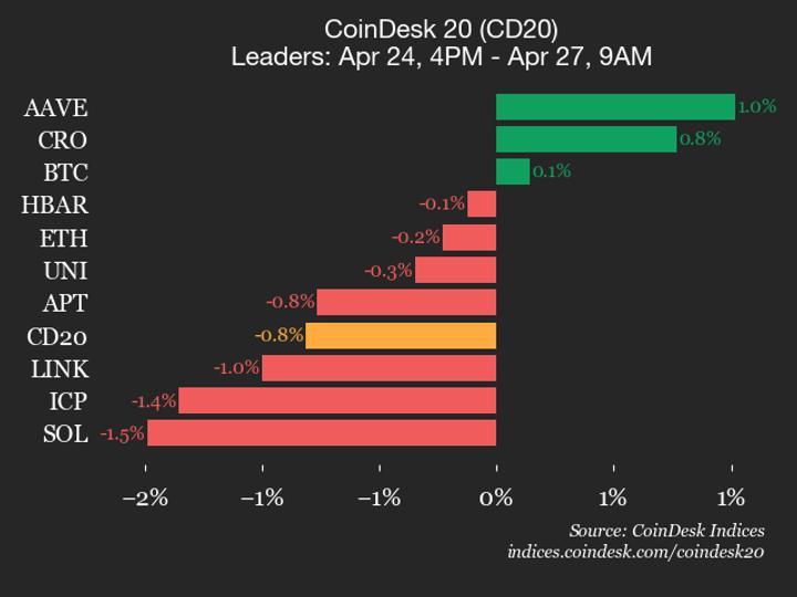 CoinDesk 20 performans güncellemesi: Stellar (XLM) %3,4 düştü ve endeks düşüşte lider oldu