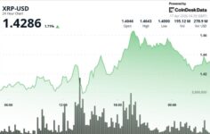 XRP haftalık kazançlarla Bitcoin ve Ethereum’a liderlik ediyor ancak sessiz hacim yükselişi kontrol altında tutuyor