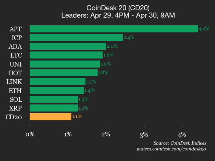 CoinDesk 20 performans güncellemesi: Aptos (APT) neredeyse tüm varlıklar artarken %4,4 kazandı
