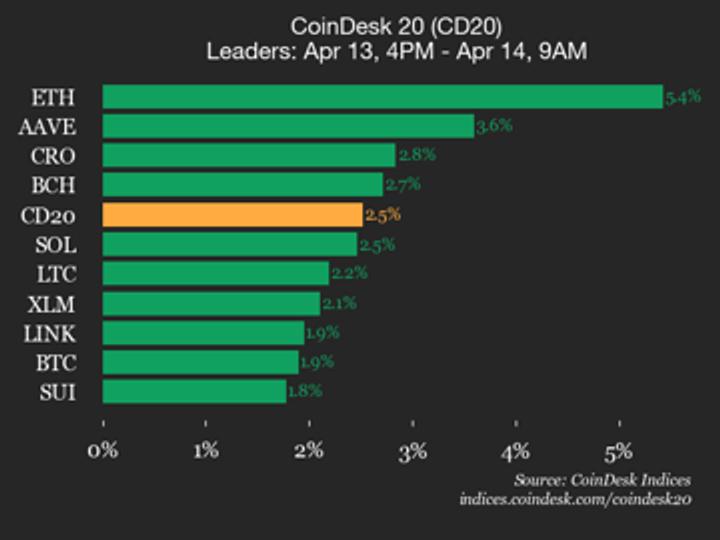 CoinDesk 20 performans güncellemesi: Ethereum (ETH) fiyatı %5,4 arttı