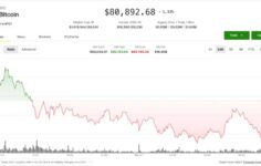 Bitcoin ve Ethereum haftalık yüksek seviyelerinden geri çekilirken altcoinler tırmanıyor