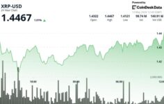 Bitcoin, Ethereum ve Dogecoin gerilerken XRP yükselirken odak noktası 1,49 dolarlık kırılma bölgesine odaklanıyor