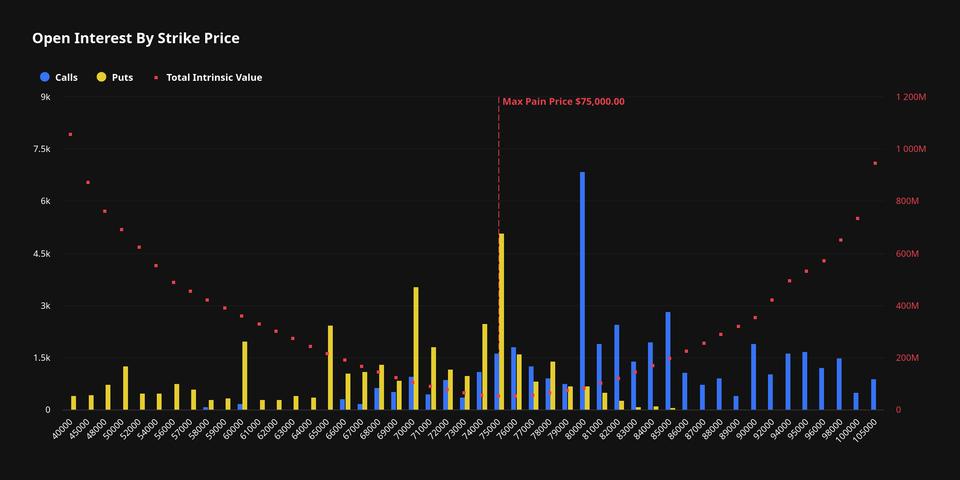 6 milyar dolarlık vade sonu geri sayımı: Yatırımcılar, 29 Mayıs vadesi öncesinde 82.000 dolarlık Bitcoin çağrılarına yöneliyor