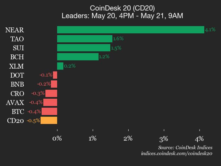 CoinDesk 20 performans güncellemesi: Internet Computer %1,6 düştü, endeks düşüşte lider oldu