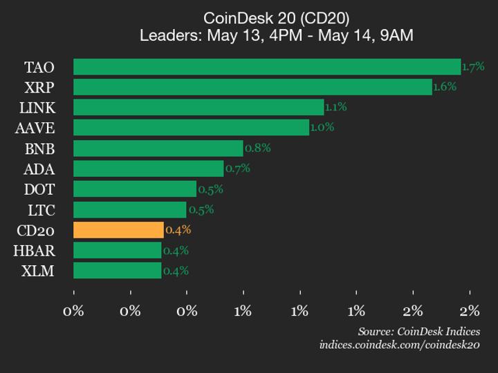 CoinDesk 20 performans güncellemesi: Bittensor (TAO) %1,7 artışla endeksin yükselişine öncülük etti