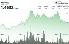 Ripple bağlantılı XRP, 200 milyon dolarlık artışa rağmen kırılma girişiminin azalmasıyla birlikte 1,46 dolar civarında seyrediyor