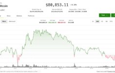 Bitcoin, hisse senetleri ve kriptoların geri çekilmesi nedeniyle temel desteğin üzerinde seyrediyor