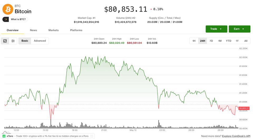 Bitcoin, hisse senetleri ve kriptoların geri çekilmesi nedeniyle temel desteğin üzerinde seyrediyor